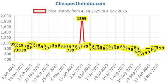 myntra.com Kotty Women Turtle Neck Long Sleeves Sweatshirt kotty Price History Graph from 4 Jan 2025 to 2 Nov 2025