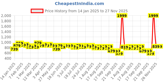 myntra.com Kotty Women Turtle Neck Pullover Sweatshirt kotty Price History Graph from 14 Jan 2025 to 27 Nov 2025