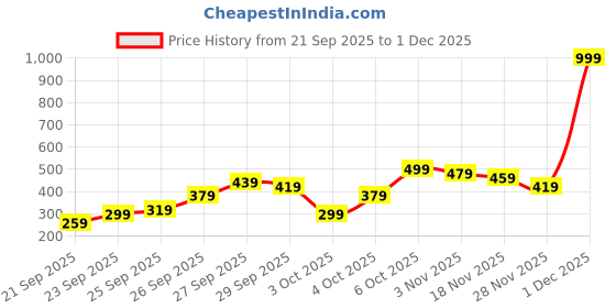 myntra.com Kotty Women Typography Printed Full Sleeve Sweatshirt kotty Price History Graph from 21 Sep 2025 to 1 Dec 2025