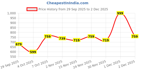 myntra.com Kotty Women Typography Printed Full Sleeve Sweatshirt kotty Price History Graph from 29 Sep 2025 to 2 Dec 2025