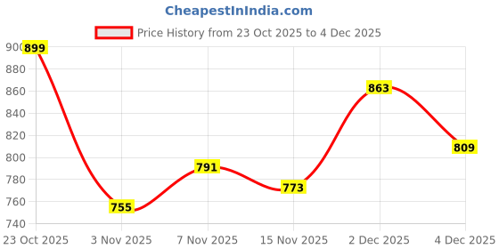 myntra.com Kotty Women Typography Printed Oversized T-shirt kotty Price History Graph from 23 Oct 2025 to 2 Dec 2025
