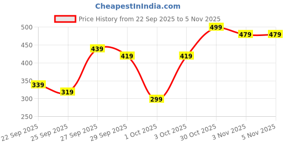 myntra.com Kotty Women Typography Printed Pullover Sweatshirt kotty Price History Graph from 22 Sep 2025 to 3 Nov 2025