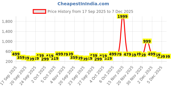 myntra.com Kotty Women Typography Printed Round Neck Full Sleeve Sweatshirt kotty Price History Graph from 17 Sep 2025 to 7 Dec 2025
