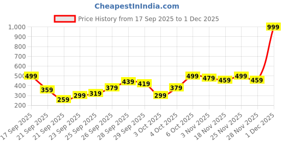 myntra.com Kotty Women Typography Printed Round Neck Long Sleeves Pullover Sweatshirt kotty Price History Graph from 17 Sep 2025 to 1 Dec 2025