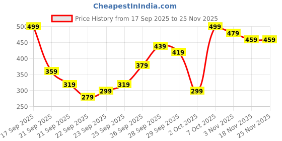 myntra.com Kotty Women Typography Printed Round Neck Sweatshirt kotty Price History Graph from 17 Sep 2025 to 24 Nov 2025