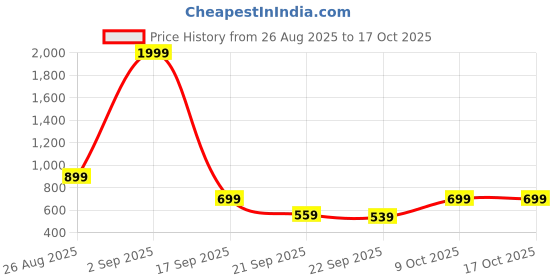 myntra.com Kotty Women Wide-Leg High-Rise Side Slits Trouser kotty Price History Graph from 26 Aug 2025 to 16 Oct 2025