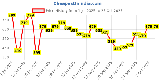 myntra.com Kotty Women Wide Leg High-Rise Stretchable Jeans kotty Price History Graph from 1 Jul 2025 to 24 Oct 2025