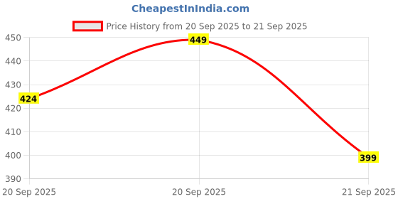 myntra.com Kotty Women Wide Leg High-Rise Stretchable Jeans kotty Price History Graph from 20 Sep 2025 to 21 Sep 2025