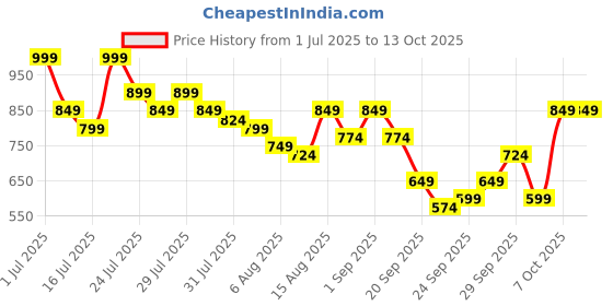 myntra.com Kotty Women Wide Leg High-Rise Stretchable Regular Jeans kotty Price History Graph from 1 Jul 2025 to 12 Oct 2025
