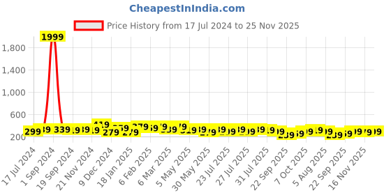 myntra.com Kotty Women Yellow Colourblocked Regular Fit Regular Shorts kotty Price History Graph from 17 Jul 2024 to 25 Nov 2025
