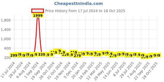 myntra.com Kotty Women Yellow Colourblocked Regular Fit Regular Shorts kotty Price History Graph from 17 Jul 2024 to 18 Oct 2025