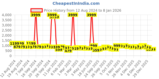 myntra.com Kotty Women Yellow Longline Quilted Jacket kotty Price History Graph from 12 Aug 2024 to 2 Jan 2026