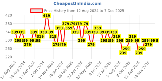 myntra.com Kotty Women Yellow Solid Regular Fit Shorts kotty Price History Graph from 12 Aug 2024 to 7 Dec 2025