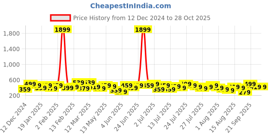 myntra.com Kotty Womens Bodycon Dress kotty Price History Graph from 12 Dec 2024 to 28 Oct 2025