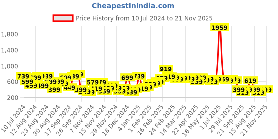 myntra.com kotty bizwear Kotty Womens Viscose Rayon Pencil Skirt kotty bizwear Price History Graph from 10 Jul 2024 to 20 Nov 2025
