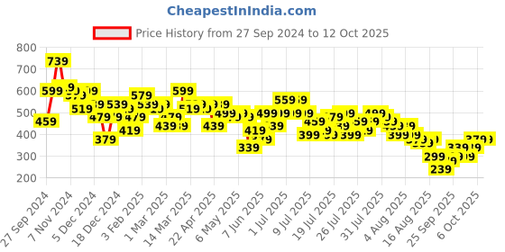 myntra.com Kotty Wrap Above Knee Length Skirts kotty Price History Graph from 27 Sep 2024 to 12 Oct 2025