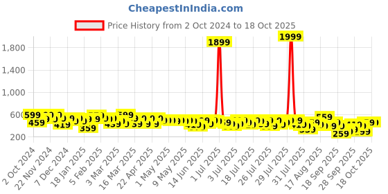 myntra.com Kotty Wrap Above Knee Skirts kotty Price History Graph from 2 Oct 2024 to 18 Oct 2025