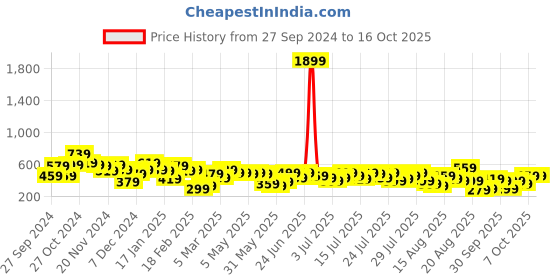 myntra.com Kotty Wrap Above Knee Skirts kotty Price History Graph from 27 Sep 2024 to 15 Oct 2025