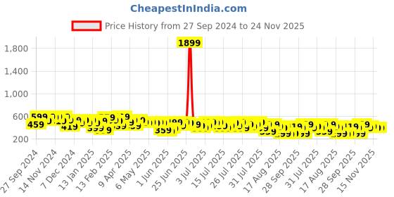 myntra.com Kotty Wrap Above Knee Skirts kotty Price History Graph from 27 Sep 2024 to 23 Nov 2025