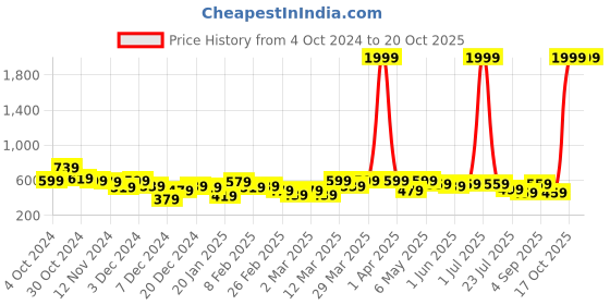 myntra.com Kotty Wrap Above Knee  Skirts kotty Price History Graph from 4 Oct 2024 to 17 Oct 2025