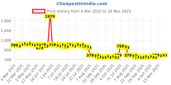 myntra.com Kotty Wrap Animal Print Crepe Mini Dress kotty Price History Graph from 4 Mar 2025 to 27 Nov 2025