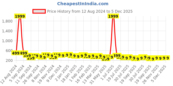 myntra.com Kotty Yellow Drop-Shoulder Sleeves Oversized Cotton Casual T-Shirt kotty Price History Graph from 12 Aug 2024 to 5 Dec 2025