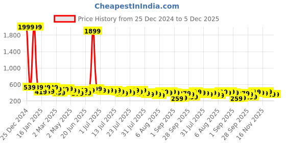 myntra.com Kotty Yellow Floral Printed Round Neck Drop-Shoulder Sleeves Oversized Crop T-shirt kotty Price History Graph from 25 Dec 2024 to 5 Dec 2025