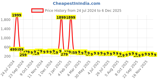 myntra.com kotty basics Kotty Yellow Round Neck Oversized T-shirt kotty basics Price History Graph from 24 Jul 2024 to 5 Dec 2025
