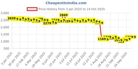 myntra.com kotty KottyWomen Double-Breasted Hip Length Overcoat kotty Price History Graph from 3 Jan 2025 to 13 Oct 2025