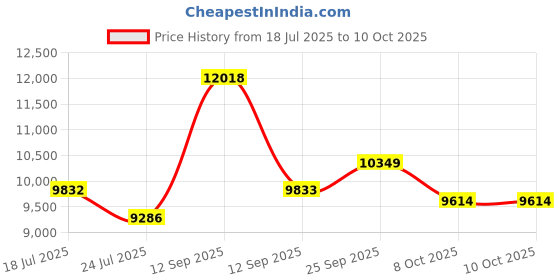 myntra.com KOVET Cascade Cityscape Printed Linen Coat & Trousers With Top Co-Ord Set kovet Price History Graph from 18 Jul 2025 to 9 Oct 2025