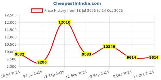 myntra.com KOVET Cityscape Printed Linen Coat & Trousers With Spaghetti Top Co-Ord Set kovet Price History Graph from 18 Jul 2025 to 14 Oct 2025