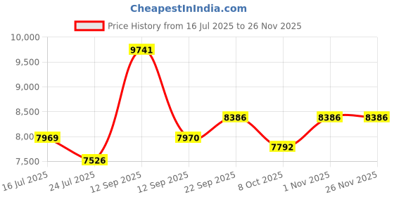 myntra.com KOVET Embellished Bow Shirt With Trouser Co-Ords kovet Price History Graph from 16 Jul 2025 to 24 Nov 2025