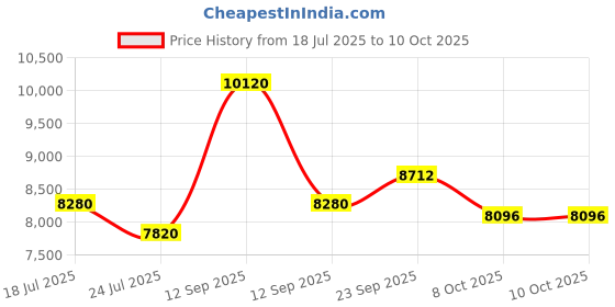 myntra.com KOVET Embellished Collared Top & Trouser Co-Ord Set kovet Price History Graph from 18 Jul 2025 to 9 Oct 2025