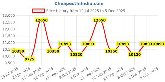 myntra.com KOVET Embroidered & Striped Shirt & Trouser Co-Ord Set kovet Price History Graph from 19 Jul 2025 to 5 Dec 2025