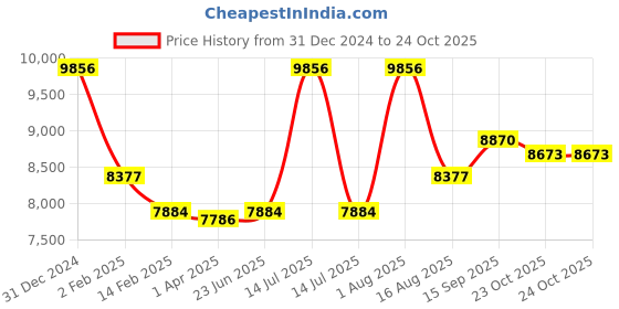 myntra.com KOVET Floral Printed Shirt With Attached Camisole & Trousers kovet Price History Graph from 31 Dec 2024 to 24 Oct 2025