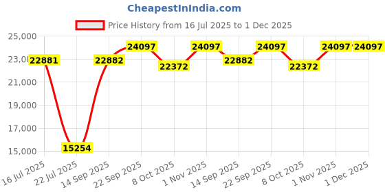 myntra.com KOVET Printed Banarsi Buti Blazer Set kovet Price History Graph from 16 Jul 2025 to 30 Nov 2025