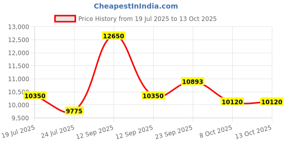 myntra.com KOVET Printed Bomber Jacket & Joggers Co-Ord Set kovet Price History Graph from 19 Jul 2025 to 13 Oct 2025
