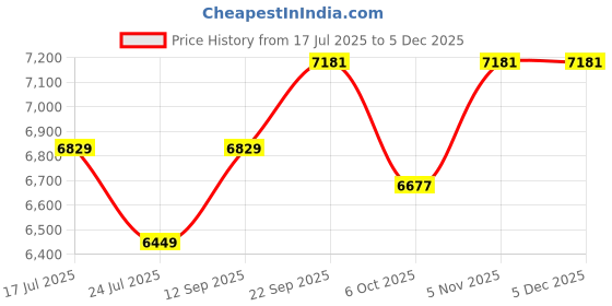 myntra.com KOVET Printed Crop Casual Blazer kovet Price History Graph from 17 Jul 2025 to 2 Dec 2025