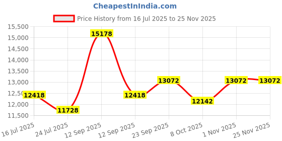 myntra.com KOVET Printed Linen Round Neck Top & Culottes Co-Ords kovet Price History Graph from 16 Jul 2025 to 24 Nov 2025