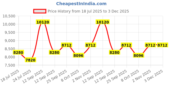 myntra.com KOVET Printed Linen Shirt & Trouser Co-Ord Set kovet Price History Graph from 18 Jul 2025 to 2 Dec 2025