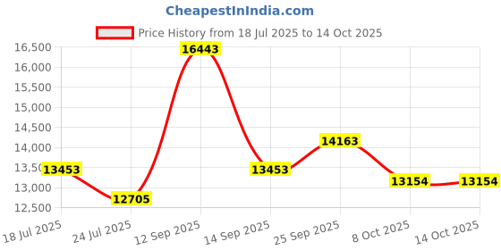 myntra.com KOVET Printed Linen Top & Skirt Co-Ord Set kovet Price History Graph from 18 Jul 2025 to 13 Oct 2025