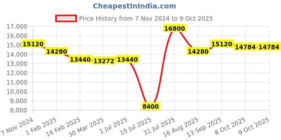 myntra.com KOVET Printed Ready to Wear Lehenga & Blouse With Dupatta kovet Price History Graph from 7 Nov 2024 to 9 Oct 2025