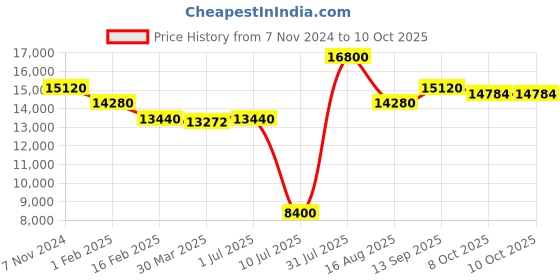 myntra.com KOVET Printed Ready to Wear Lehenga & Blouse With Dupatta kovet Price History Graph from 7 Nov 2024 to 10 Oct 2025