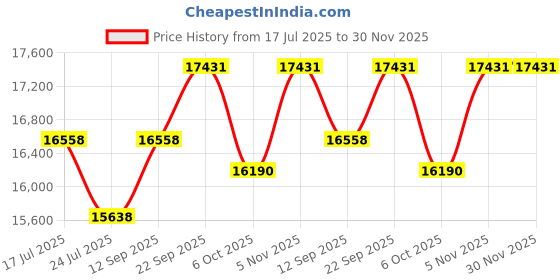 myntra.com KOVET Printed Single-Breasted Casual Blazers kovet Price History Graph from 17 Jul 2025 to 30 Nov 2025