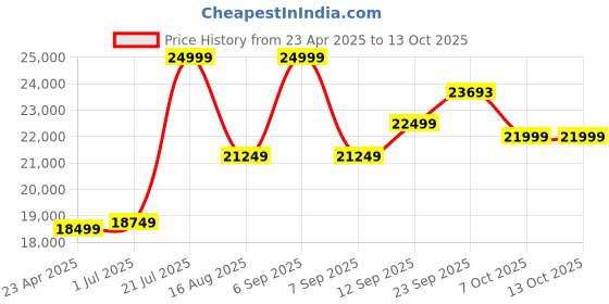myntra.com KOVET Printed Top & Trousers With Shrug Co-Ords kovet Price History Graph from 23 Apr 2025 to 13 Oct 2025