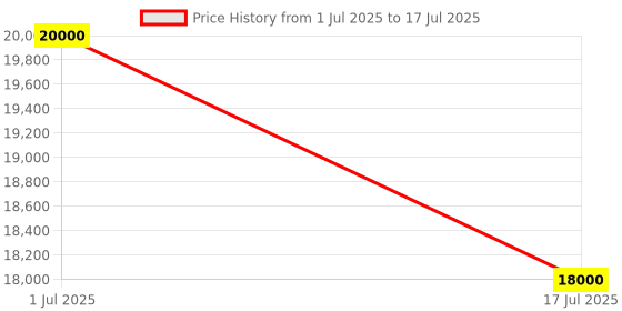 myntra.com KOVET Printed Top With Palazzo & Kaftan Jacket Set kovet Price History Graph from 1 Jul 2025 to 17 Jul 2025