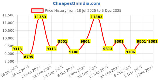 myntra.com KOVET Sequin Embellished Shirt & Dhoti Pants Co-Ord Set kovet Price History Graph from 18 Jul 2025 to 5 Dec 2025