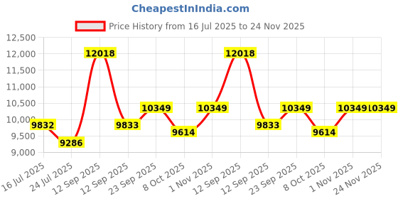 myntra.com KOVET Sequin EmbellishedBow Shirt & Trouser Co-Ords kovet Price History Graph from 16 Jul 2025 to 24 Nov 2025