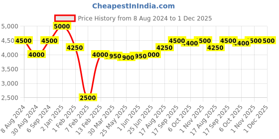 myntra.com KOVET Women's White Halter Neck Basic Jumpsuit with Embellished kovet Price History Graph from 8 Aug 2024 to 30 Nov 2025