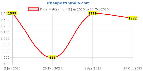 myntra.com KOVIRA Printed Maxi Nightdress kovira Price History Graph from 2 Jan 2025 to 15 Oct 2025